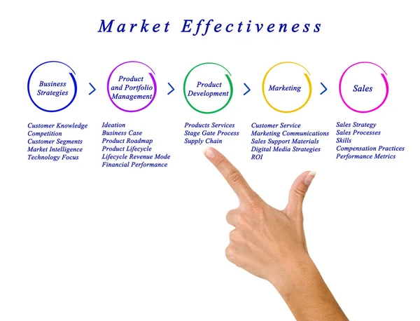 Diagramma dell'efficacia di mercato — Foto Stock